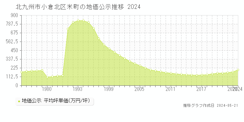 北九州市小倉北区米町の地価公示推移グラフ 