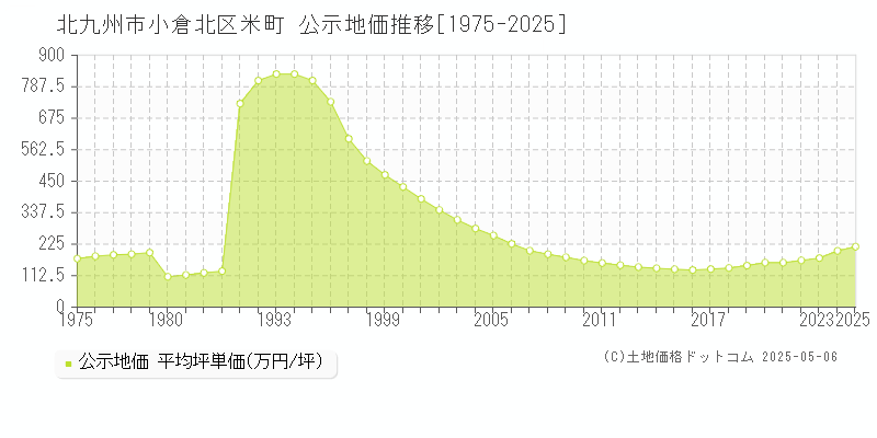 米町(北九州市小倉北区)の公示地価推移グラフ(坪単価)[1975-2025年]