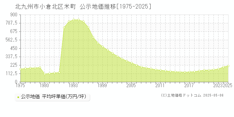 北九州市小倉北区米町の地価公示推移グラフ 