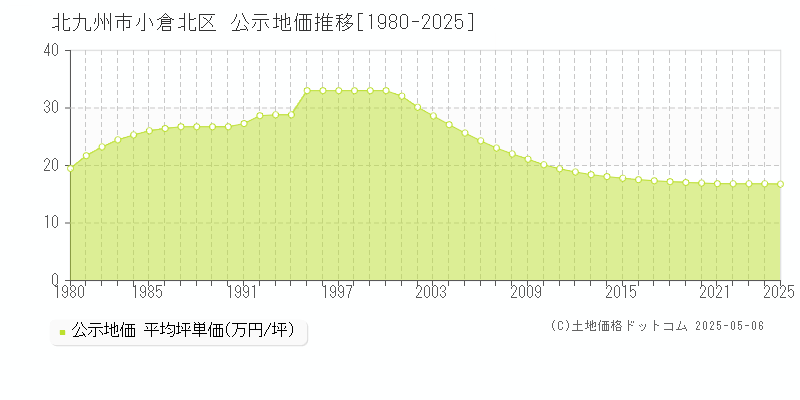 小文字(北九州市小倉北区)の公示地価推移グラフ(坪単価)[1980-2025年]