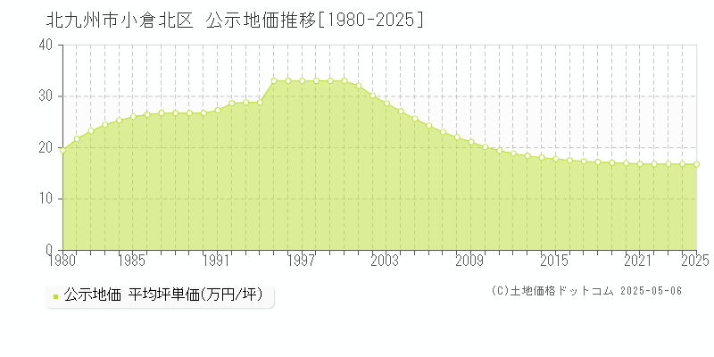 北九州市小倉北区小文字の地価公示推移グラフ 