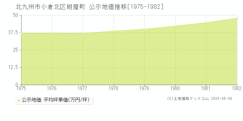 紺屋町(北九州市小倉北区)の公示地価推移グラフ(坪単価)[1975-1982年]