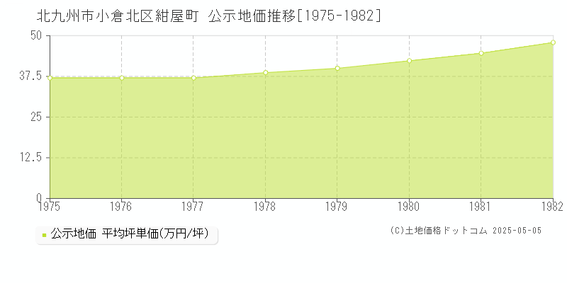 北九州市小倉北区紺屋町の地価公示推移グラフ 