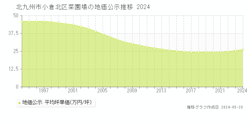 北九州市小倉北区菜園場の地価公示推移グラフ 