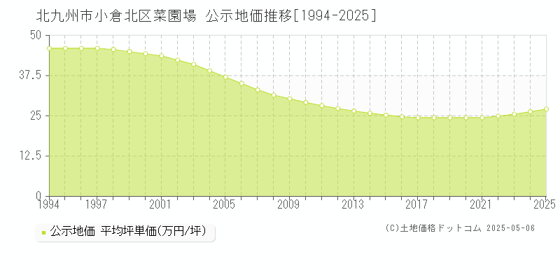 菜園場(北九州市小倉北区)の公示地価推移グラフ(坪単価)[1994-2025年]