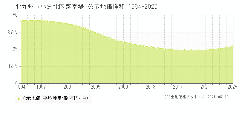 北九州市小倉北区菜園場の地価公示推移グラフ 