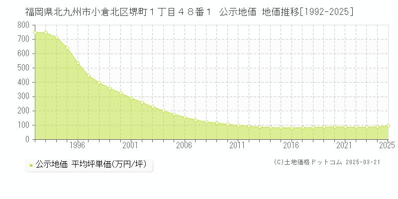 福岡県北九州市小倉北区堺町１丁目４８番１ 公示地価 地価推移[1992-2025]