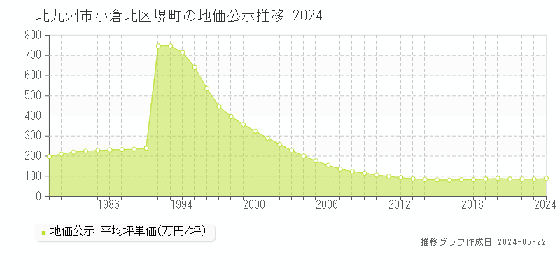 北九州市小倉北区堺町の地価公示推移グラフ 