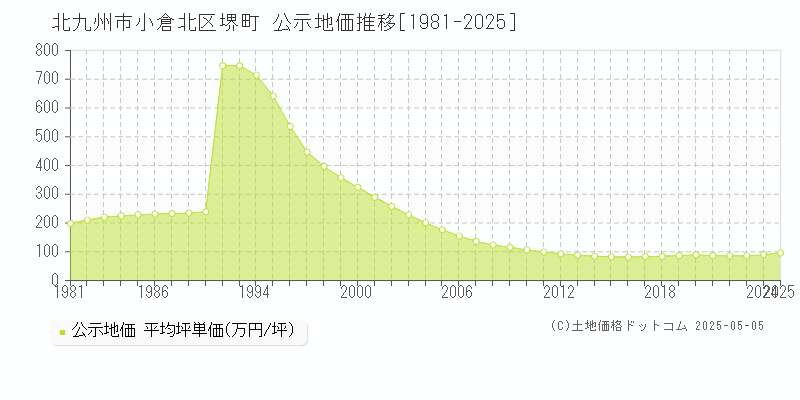 堺町(北九州市小倉北区)の公示地価推移グラフ(坪単価)[1981-2025年]