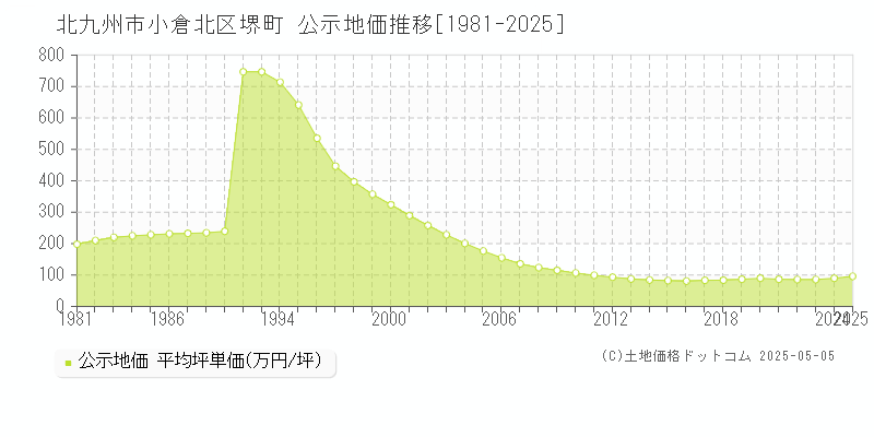 北九州市小倉北区堺町の地価公示推移グラフ 