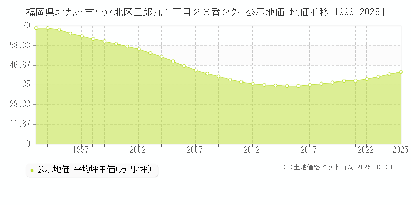 福岡県北九州市小倉北区三郎丸１丁目２８番２外 公示地価 地価推移[1993-2025]