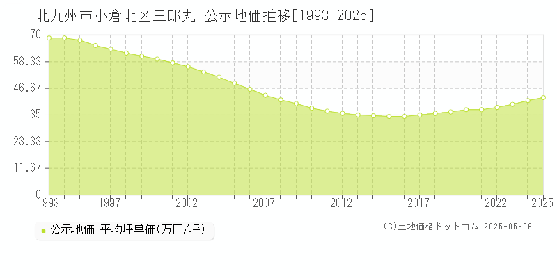 三郎丸(北九州市小倉北区)の公示地価推移グラフ(坪単価)[1993-2025年]