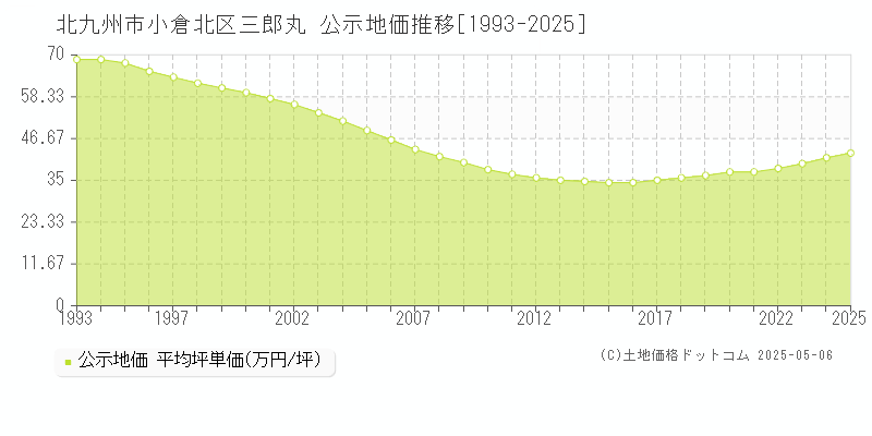 北九州市小倉北区三郎丸の地価公示推移グラフ 