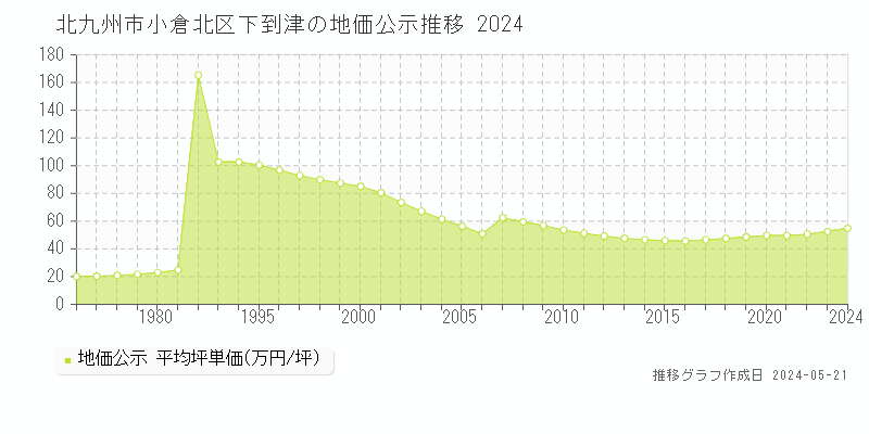 北九州市小倉北区下到津の地価公示推移グラフ 