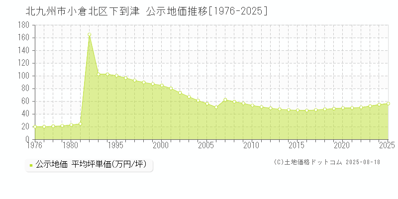 下到津(北九州市小倉北区)の公示地価推移グラフ(坪単価)[1976-2025年]