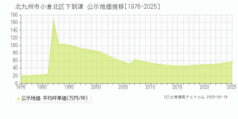 北九州市小倉北区下到津の地価公示推移グラフ 