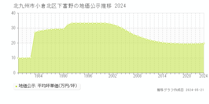 北九州市小倉北区下富野の地価公示推移グラフ 