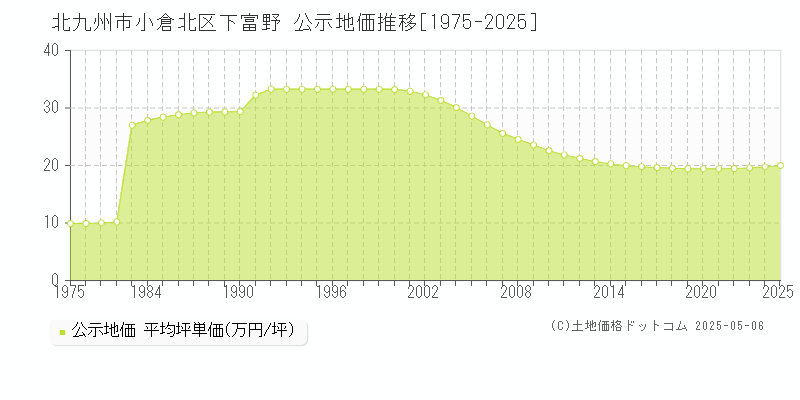 下富野(北九州市小倉北区)の公示地価推移グラフ(坪単価)[1975-2025年]