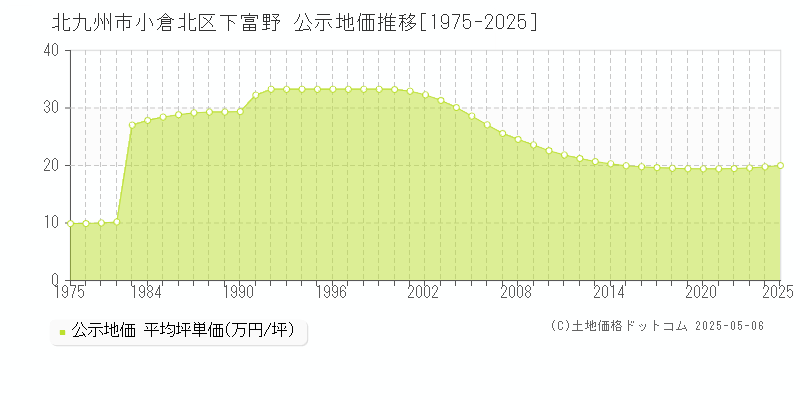 北九州市小倉北区下富野の地価公示推移グラフ 