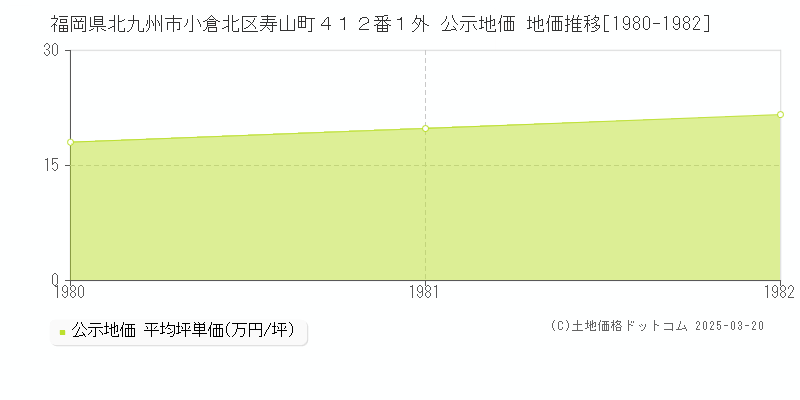 福岡県北九州市小倉北区寿山町４１２番１外 公示地価 地価推移[1980-1982]