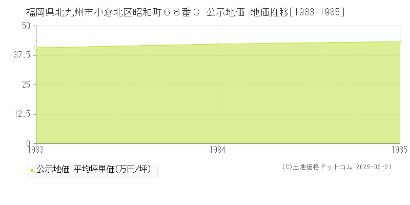福岡県北九州市小倉北区昭和町６８番３ 公示地価 地価推移[1983-1985]