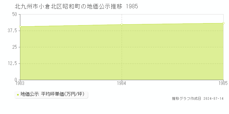 北九州市小倉北区昭和町の地価公示推移グラフ 
