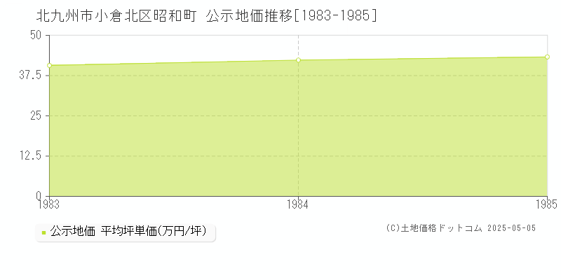 昭和町(北九州市小倉北区)の公示地価推移グラフ(坪単価)[1983-1985年]
