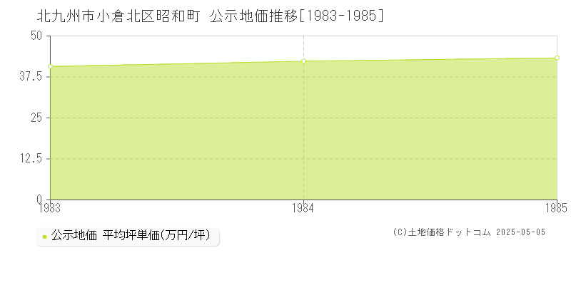 北九州市小倉北区昭和町の地価公示推移グラフ 