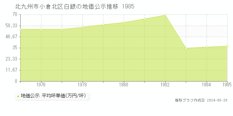 北九州市小倉北区白銀の地価公示推移グラフ 