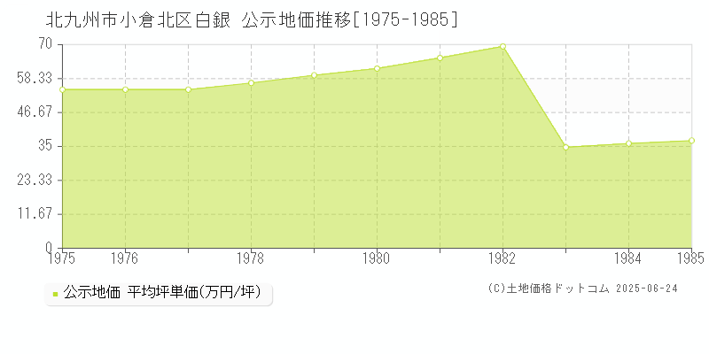 白銀(北九州市小倉北区)の公示地価推移グラフ(坪単価)[1975-1985年]