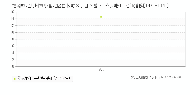 福岡県北九州市小倉北区白萩町３丁目２番３ 公示地価 地価推移[1975-1975]
