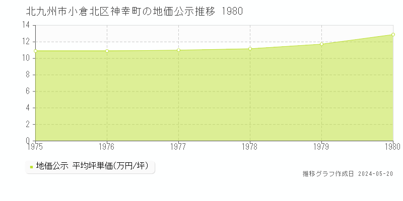 北九州市小倉北区神幸町の地価公示推移グラフ 