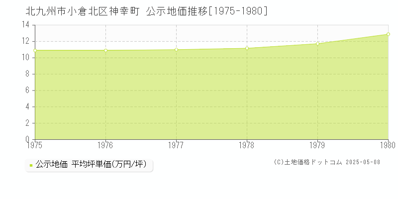 神幸町(北九州市小倉北区)の公示地価推移グラフ(坪単価)[1975-1980年]