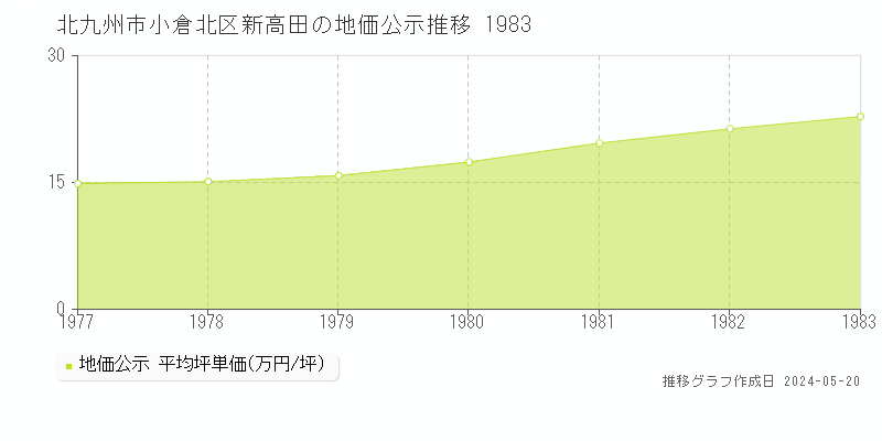北九州市小倉北区新高田の地価公示推移グラフ 
