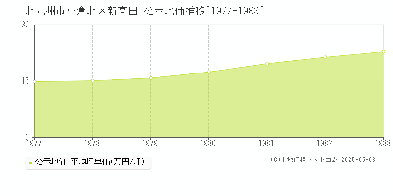 新高田(北九州市小倉北区)の公示地価推移グラフ(坪単価)[1977-1983年]
