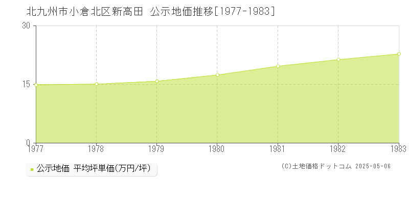 北九州市小倉北区新高田の地価公示推移グラフ 