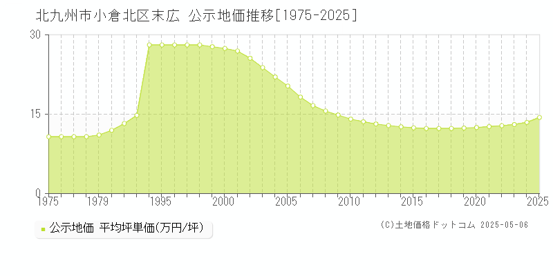 末広(北九州市小倉北区)の公示地価推移グラフ(坪単価)[1975-2025年]