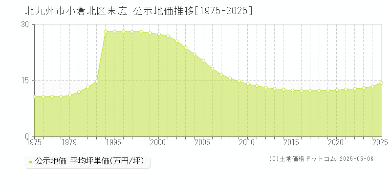 北九州市小倉北区末広の地価公示推移グラフ 