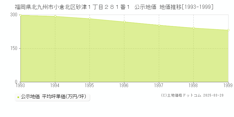 福岡県北九州市小倉北区砂津１丁目２８１番１ 公示地価 地価推移[1993-1999]