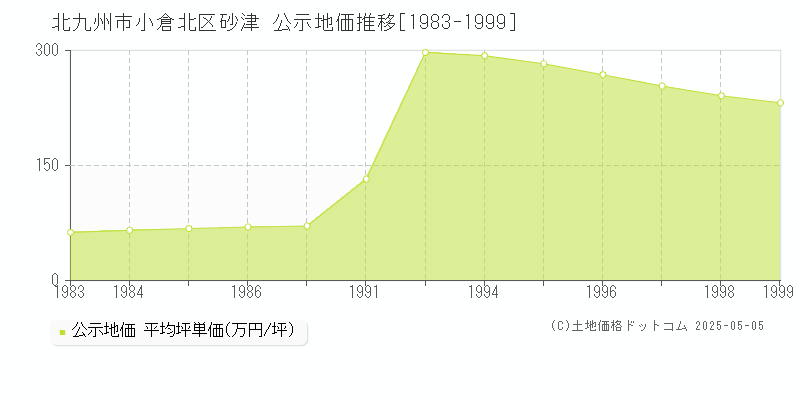 砂津(北九州市小倉北区)の公示地価推移グラフ(坪単価)[1983-1999年]