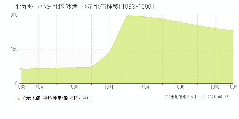 北九州市小倉北区砂津の地価公示推移グラフ 