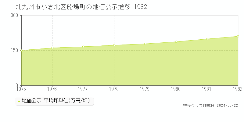 北九州市小倉北区船場町の地価公示推移グラフ 
