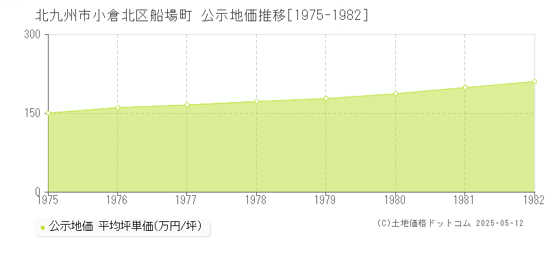 船場町(北九州市小倉北区)の公示地価推移グラフ(坪単価)[1975-1982年]