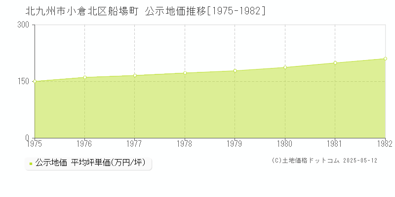 北九州市小倉北区船場町の地価公示推移グラフ 