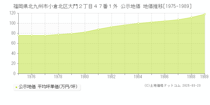 福岡県北九州市小倉北区大門２丁目４７番１外 公示地価 地価推移[1975-1989]