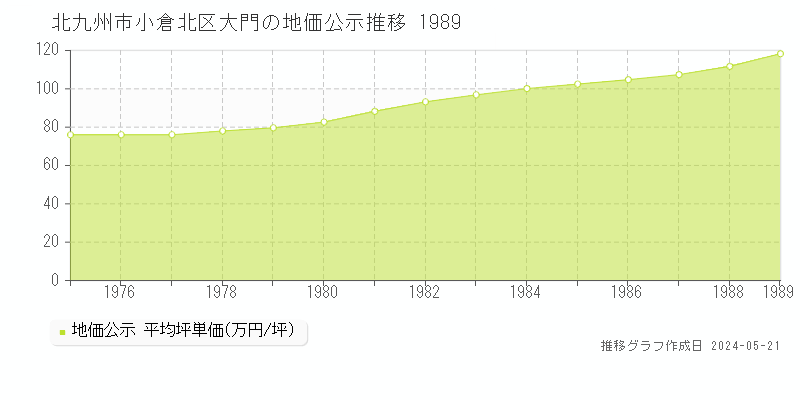 北九州市小倉北区大門の地価公示推移グラフ 