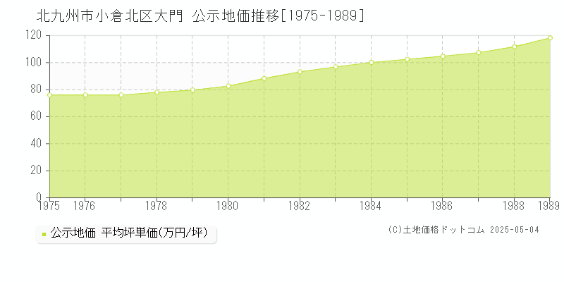 大門(北九州市小倉北区)の公示地価推移グラフ(坪単価)[1975-1989年]