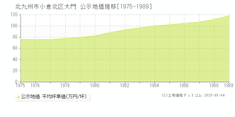 北九州市小倉北区大門の地価公示推移グラフ 