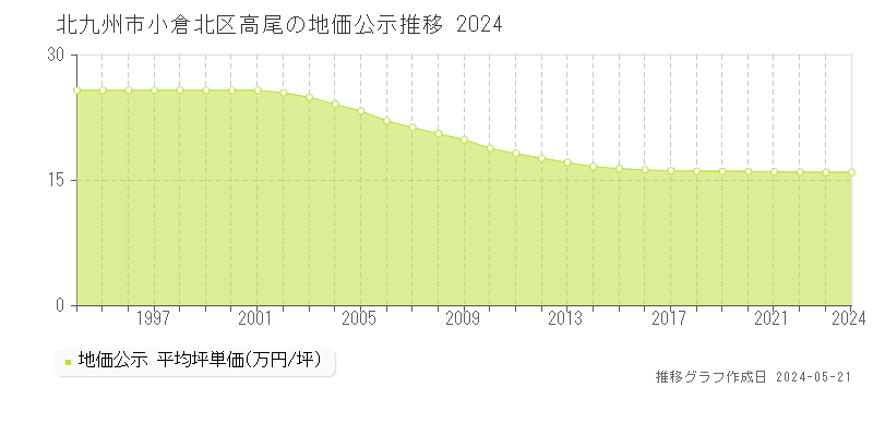 北九州市小倉北区高尾の地価公示推移グラフ 