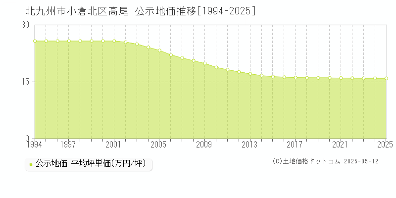 高尾(北九州市小倉北区)の公示地価推移グラフ(坪単価)[1994-2025年]